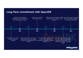 Long-Term commitment with OpenJDK
2018 2018 2022
2023
2021
2023
amazon joins the openjdk
vulnerability group, Working with
the community to fix issues
2018 2021
amazon joins the JAVA
community Process
AWS announces SnapStart for AWS
Lambda functions running on Java
Corretto 11
The Corretto team contributes
lilliput to OpenJDK, targeted
for release in Java 2023
We migrate over 70% of
amazon services to
OpenJDK
We release amazon correto and
public quarterly security updates
of long-term supported(LTS) JDK
Versions
The Corretto team publishes their
first JEP, #404 Generational
Shenandoah, targeted for release in
OpenJDK 21
New relic reports that corretto is
the most popular JDK distribution
among their customers in their
2023 state of the Java Ecosystem
Report
 