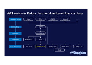AWS embraces Fedora Linux for cloud-based Amazon Linux
Upstream / Source
Leading Edge
Midstream
Downstream
Down-Downstream
Fedora
CentOS Stream
RHEL
Alma Linux
Cloud Linux Amazon Linux Rocky Linux Oracle Linux CentOS EOL
SUSE
Linux GNU GNOME · · · · · ·
Systemd
 