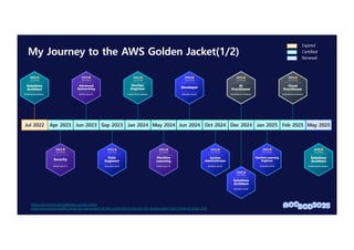 My Journey to the AWS Golden Jacket(1/2)
https://community.aws/tags/aws-golden-jacket
https://dev.to/aws-builders/how-you-can-achieve-all-aws-certifications-and-get-the-golden-jacket-part-2-how-to-study-2b4c
Apr 2023 Jun 2023 Sep 2023 Jan 2024 May 2024 Jun 2024 Oct 2024 Dec 2024 Jan 2025 Feb 2025 May 2025
Jul 2022
Expired
Certified
Renewal
 