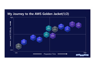 My Journey to the AWS Golden Jacket(1/2)
Preparation Time
High
High
Low
Low
Level
Of
Difficulty
 