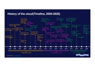 DevOps for Cloud
gains Prominence
Green Data Centre
launched
Single provider
service multiple
regions and
datacenters
History of the cloud(Timeline, 2005-2020)
AWS Adds GPU
Instances to EC2
2005 2006 2007 2008 2009 2010 2011 2012 2013 2014 2015 2016 2017 2018 2019 2020
1st Generation Cloud 2nd Generation Cloud Next Generation Cloud
Database Services
Available on Public
Cloud
OpenStack Open-
Source Software
Launched NIST Provides
reference
architecture for
cloud
computing
Cisco coins ‘Fog
Computing’ for Using
the Edge
Real-time Streaming
Data processed on
AWS
AWS launches Lambda
for serverless applications
Blockchain-as-a-
Service Launched
Cloud Native
Computing and
CNCF
Cloud-Based internet-
Of-Things(IOT)
Platform Available
IBM Cognitive Cloud
Popularised
OpenNebula[1] research
project launched
‘Big Data’ Starts
Becoming Popular
AWS Offers Service
Level Agreement(SLA)
Amazon Launches Elastics
Compute Cloud(EC2, S3, RDS)
Monitoring
Services become
available
Edge Computing
Proposed
Private Cloud
Emerge
Non-Relational
Database Service
Available
[1]OpenNebula: https://opennebula.io
Container Services on
Public Cloud
Machine Learning
Service on the Cloud
Microservice for
Cloud application
development
Google Tensor
processing
Units(TPUs) available
on the Cloud
Fog computing reference
architecture defined by
OpenFog consortium
Amazon
StepFunctions
launched
Serverless and
Edge
computing are
expected to
grow with
advancements
in AI and ML
AWS Outputs
 