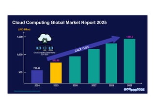 Cloud Computing Global Market Report 2025
2024
1,500
1,000
500
CACR 15.5%
832.88
1481.2
(USD Billon)
https://thebusinessresearchcompany.com//
2025 2026 2027 2028 2029
735.45
CloudComputingGlobalMarket
2024-2029
 