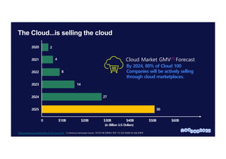The Cloud...is selling the cloud
(in Billion U.S Dollars)
2020
2021
2024
2025
2023
$10B
0
2022
$20B $30B $40B $50B $60B
By 2024, 80% of Cloud 100
Companies will be actively selling
through cloud marketplaces.
50
27
14
8
4
2
https://www.bvp.com/atlas/state-of-the-cloud-2022
Cloud Market GMV[1] Forecast
[1] GMV(Gross Merchandise Volume) : 전자상거래 업체에서 특정 기간 동안 발생한 총 상품 판매액
 