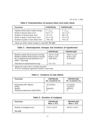 Table 3 : Haemodynamic changes and incidence of hypotension 
Table 4 : Incidence of side effects 
Parameter CONTROL(B) FENTANYL(BF) 
No. of patients (%) No. of patients (%) 
Bradycardia (HR< 60bpm) 10 (32.25%) 6 (19.35%) 
Itching 0 3 (9.67%) 
Nausea 9(29.03%) 3(9.67%) 
Respiratory depression (SaO2<90%) 0 0 
Table 5 : Duration of analgesia 
Parameter CONTROL(B) FENTANYL(BF) 
Mean ± S.D. Mean ± S.D. 
Duration of analgesia (min) 119.73 ± 29.37 169.36 ± 34.24 * 
*R< 0.05 
CONTROL(B) FENTANYL(BF) 
Baseline systolic blood pressure (mmHg) 143.12 ± 6.20 142.67 ± 8.10 
Baseline diastolic blood pressure (mmHg) 95.56 ± 5.10 94.36 ± 6.22 
No. of patients having hypotension (%) 13(41.93%) 4 (12.90%)* 
(MAP < 20mmHg) 
Total dose of mephenteramine (mg) 7.5 ± 4.5 3 ± 0 
Values are mean± SD or numbers (percent) 
*P<0.05, considered significant (Fischer’s exact test) 
50 
Vol. 20 No. 2, 2006 
Table 2. Characteristics of sensory block and motor block 
Parameter CONTROL(B) FENTANYL(BF) 
Highest sensory block median (range) T 7 (T6-8) T 7 (T6-8) 
Onset of sensory block (min) 6.9 ± 1.7 3.6 ± 2.3 * 
Duration of sensory block (min) 72 ± 15 89 ± 18* 
Onset to grade 3 motor block (min) 8.9 ± 3.9 7.6 ± 2.9 
Duration of grade 3 motor block (min) 109 ± 36 116 ± 27 
Values are either median (range) or mean±SD *R< 0.05 
 