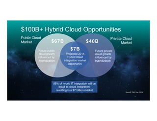11© 2014 Cisco and/or its affiliates. All rights reserved. Cisco Confidential
$100B+ Hybrid Cloud Opportunities
Private Cloud
Market
Public Cloud
Market $40B$67B
Future private
cloud growth
influenced by
hybridization
Future public
cloud growth
influenced by
hybridization
56% of hybrid IT integration will be
cloud-to-cloud integration,
resulting in a $7 billion market
$7B
Projected 2014
Hybrid cloud
integration market
opportunity
Source: TBR, Dec. 2014
 