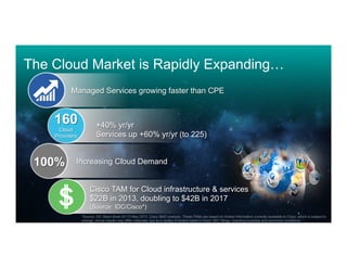 2© 2014 Cisco and/or its affiliates. All rights reserved. Cisco Confidential
160
Cloud
Providers
+40% yr/yr
Services up +60% yr/yr (to 225)
100% Increasing Cloud Demand
Managed Services growing faster than CPE
The Cloud Market is Rapidly Expanding…
Cisco TAM for Cloud infrastructure & services
$22B in 2013, doubling to $42B in 2017
(Source: IDC/Cisco*)
*Source: IDC Black Book Q1’13 May 2013, Cisco SMO analysis. These TAMs are based on limited information currently available to Cisco, which is subject to
change. Actual results may differ materially due to a variety of factors listed in Cisco’ SEC filings, including business and economic conditions.”
 