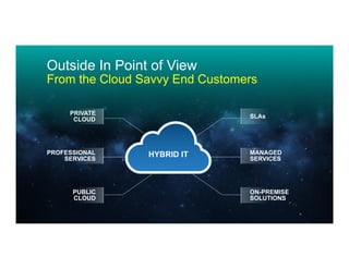 4© 2014 Cisco and/or its affiliates. All rights reserved. Cisco Confidential
HYBRID IT
PUBLIC
CLOUD
PROFESSIONAL
SERVICES
PRIVATE
CLOUD SLAs
MANAGED
SERVICES
ON-PREMISE
SOLUTIONS
Outside In Point of View
From the Cloud Savvy End Customers
 