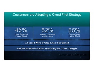 5© 2014 Cisco and/or its affiliates. All rights reserved. Cisco Confidential
Customers are Adopting a Cloud First Strategy
Have Deployed
Private Cloud
Plan to Adopt
Hybrid Cloud
Already Consume
Public SaaS
Source: Forrester Business Global Infrastructure Survey, 2014
A Second Wave of ‘Cloud Also’ Has Started
How Do We Move Forward, Embracing the ‘Cloud’ Change?
 
