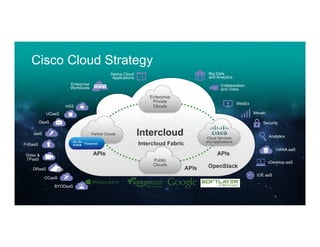 6© 2014 Cisco and/or its affiliates. All rights reserved. Cisco Confidential
DaaS
UCaaS
IaaS
FnSaaS
Video &
TPaaS
DRaaS
CCaaS
HSS
BYODaaS
Intercloud
Enterprise
Private
Clouds
Public
Clouds
Partner Clouds
Cloud Services
and Applications
Intercloud Fabric
APIs
Portal
APIs
APIs OpenStack
Meraki
Security
Analytics
vDesktop aaS
WebEx
HANA aaS
IOE aaS
Collaboration
and Video
Big Data
and Analytics
Native Cloud
Applications
Enterprise
Workloads
Cisco Cloud Strategy
 