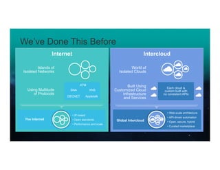 7© 2014 Cisco and/or its affiliates. All rights reserved. Cisco Confidential
We’ve Done This Before
Internet
Islands of
Isolated Networks
Using Multitude
of Protocols
The Internet
•  IP based
•  Open standards
•  Performance and scale
ATM
SNA XNS
DECNET Appletalk
Intercloud
World of
Isolated Clouds
Built Using
Customized Cloud
Infrastructure
and Services
Global Intercloud
•  Web-scale architecture
•  API-driven automation
•  Open, secure, hybrid
•  Curated marketplace
Each cloud is
custom built with
no consistent APIs
 