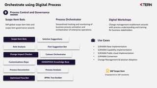Process Control and Governance
SAP global scope item bots and
scope item governance wizards
Scope Item Bots Process Orchestrator
Streamlined tracking and monitoring of
business process activation and
orchestration of enterprise operations
Digital Workshops
Change management enablement wizards
with process understanding and training
for business stakeholders
Solution Suggestions
Role Analysis Fiori Suggestion Bot
BPML Tree Builder
Cutover Orchestrator
Change Impact Checker
Customizations Repo HANAPEDIA Knowledge Base
Process Documentor Process Analysis
Optimized Flow Bot
Use Cases
• S/4HANA New Implementation
• S/4HANA Capability Implementation
• S/4HANA Public cloud Implementation
• S/4HANA Conversion
• Change Management & Solution Adoption
Scope Item Bots
Empowered on SAP standards
SAP Scope Item
Orchestrate using Digital Process
 