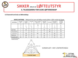 6.3 Generelt om bruk av løfteredskap
SIKKER BRUK AV LØFTEUTSTYR
6. TILLEGGSKRAV FOR ULIKE LØFTEREDSKAP
SLYNGER LAST = VEKT x FAKTOR PÅ ANGLE
 