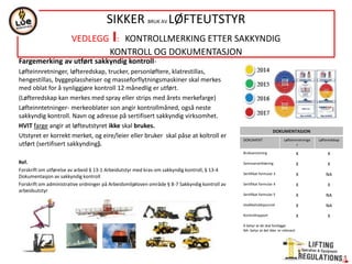 SIKKER BRUK AV LØFTEUTSTYR
VEDLEGG I: KONTROLLMERKING ETTER SAKKYNDIG
KONTROLL OG DOKUMENTASJON
Fargemerking av utført sakkyndig kontroll-
Løfteinnretninger, løfteredskap, trucker, personløftere, klatrestillas,
hengestillas, byggeplassheiser og masseforflytningsmaskiner skal merkes
med oblat for å synliggjøre kontroll 12 månedlig er utført.
(Løfteredskap kan merkes med spray eller strips med årets merkefarge)
Løfteinntetninger- merkeoblater son angir kontrollmåned, også neste
sakkyndig kontroll. Navn og adresse på sertifisert sakkyndig virksomhet.
HVIT farge angir at løfteutstyret ikke skal brukes.
Utstyret er korrekt merket, og eire/leier eller bruker skal påse at koltroll er
utført (sertifisert sakkynding).
Ref.
Forskrift om utførelse av arbeid § 13-1 Arbeidutstyr med krav om sakkyndig kontroll, § 13-4
Dokumentasjon av sakkyndig kontroll
Forskrift om administrative ordninger på Arbeidsmiljøloven område § 8-7 Sakkyndig kontroll av
arbeidsutstyr
DOKUMENTASJON
DOKUMENT Løfteinnretninge
r
Løfteredskap
Bruksanvisning X X
Samsvarserklæring X X
Sertifikat formular 3 X NA
Sertifikat formular 4 X X
Sertifikat formular 5 X NA
Vedlikeholdsjournal X NA
Kontrollrapport X X
X-betyr at de skal foreligge
NA- betyr at det ikke er relevant
 