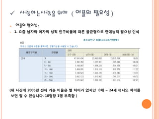  사랑하는사람을 위해 ( 어플의 필요성 )
   어플의 필요성 :
   1. 요즘 남자와 여자의 성적 인구비율에 따른 불균형으로 연예능력 필요성 인식




(위 사진에 2005년 전체 기준 비율은 별 차이가 없지만 0세 ~ 24세 까지의 차이를
보면 알 수 있습니다. 10명당 1명 부족함 )
 