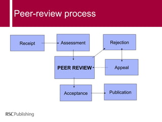 Peer-review process Receipt Assessment Rejection PEER REVIEW Acceptance Publication Appeal 