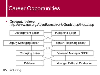 Career Opportunities Graduate trainee http://www.rsc.org/AboutUs/rscwork/Graduates/index.asp  Publishing Editor Development Editor Senior Publishing Editor Managing Editor Deputy Managing Editor Publisher Assistant Manager / SPE Manager Editorial Production 