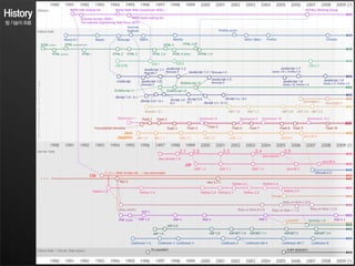 History
웹기술의흐름
 