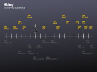 1991
HTML 초안
1996
CSS 1
1998
CSS 2
2007
CSS 2.1
1999
HTML 4.01
2010
HTML 5
1993
Mosaic
1998
IE 5
2007
IE 7
1994
NN 1
1995
IE
2002
IE 6
2006
FF 2
2004
FF 1
2008
FF 3
2009
IE 8
History
도표로알아보는간단한웹의흐름
2010
IE 9
2010
CSS 3
2000
XHTML 1.0
2003
Safari
1996
Opera
2008
Chrome
1994
Livescript
1996
Javascript 1.0
1997
ECMAscript 1.0
2008
Javascript 1.8
1999
ECMAscript 3.0
1991
Nexus
2001
NN 6
 