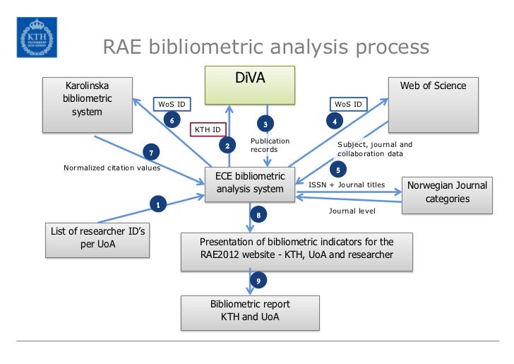 Bibliometric dissertation