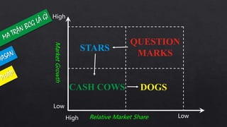 QUESTION
MARKSMarketGrowth
Relative Market Share
DOGSCASH COWS
STARS
LowHigh
Low
High
 