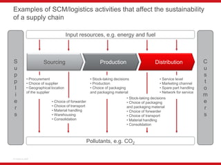 Examples of SCM/logistics activities that affect the sustainability
of a supply chain

                                   ...