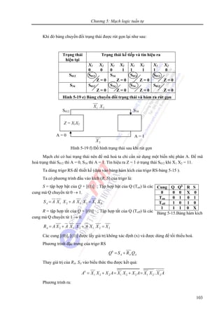 Chương 5: Mạch logic tuần tự
103
Khi đó bảng chuyển đổi trạng thái được rút gọn lại như sau:
Mạch chỉ có hai trạng thái nên để mã hoá ta chỉ cần sử dụng một biến nhị phân A. Để mã
hoá trạng thái S012 thì A = 0, S34 thì A = 1. Tín hiệu ra Z = 1 ở trạng thái S012 khi X1 X2 = 11.
Ta dùng trigơ RS để thiết kế (dựa vào bảng hàm kích của trigơ RS-bảng 5-15 ).
Ta có phương trình đầu vào kích (R, S) của trigơ là:
S = tập hợp bật của Q + [(1)] ; Tập hợp bật của Q (Ton) là các
cung mà Q chuyển từ 0 → 1.
1 2 1 2 1 2= + =AS A X X A X X X X
R = tập hợp tắt của Q + [(0)] ; Tập hợp tắt của Q (Toff) là các
cung mà Q chuyển từ 1 → 0.
2 1 2 1 2 2= + + =AR A X A X X A X X X
Các cung [(0)], [(1)] được lấy giá trị không xác định (x) và được dùng để tối thiểu hoá.
Phương trình đặc trưng của trigơ RS
= +k
A A AQ S R Q
Thay giá trị của RA, SA vào biểu thức thu được kết quả:
1 2 2 1 2 2 1 2 2.= + = + =k
A X X X A X X X A X X X A
Phương trình ra:
Trạng thái
hiện tại
Trạng thái kế tiếp và tín hiệu ra
X1 X2
0 0
X1 X2
0 1
X1 X2
1 1
X1 X2
1 0
S012 S012
Z = 0
S34
Z = 0
S012
Z = 0
S012
Z = 0
S34 S012
Z = 0
S34
Z = 0
S34
Z = 0
S012
Z = 0
Hình 5-19 e) Bảng chuyển đổi trạng thái và hàm ra rút gọn
Cung Q Qk
R S
0 0 0 X 0
Ton 0 1 0 1
Toff 1 0 1 0
1 1 1 0 X
Bảng 5-15.Bảng hàm kích
Z = X1X2
S012 S34
2X
1 2X X
Hình 5-19 f) Đồ hình trạng thái sau khi rút gọn
A = 1A = 0
 