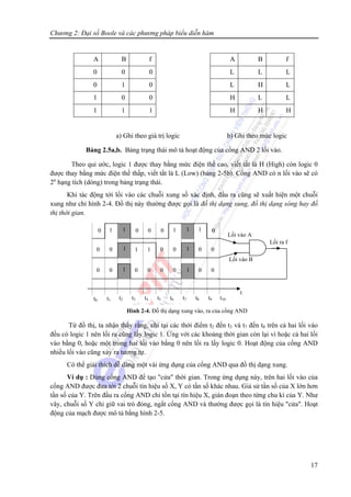 Chương 2: Đại số Boole và các phương pháp biểu diễn hàm
17
A B f A B f
0 0 0 L L L
0 1 0 L H L
1 0 0 H L L
1 1 1 H H H
a) Ghi theo giá trị logic b) Ghi theo mức logic
Bảng 2.5a,b. Bảng trạng thái mô tả hoạt động của cổng AND 2 lối vào.
Theo qui ước, logic 1 được thay bằng mức điện thế cao, viết tắt là H (High) còn logic 0
được thay bằng mức điện thế thấp, viết tắt là L (Low) (bảng 2-5b). Cổng AND có n lối vào sẽ có
2n
hạng tích (dòng) trong bảng trạng thái.
Khi tác động tới lối vào các chuỗi xung số xác định, đầu ra cũng sẽ xuất hiện một chuỗi
xung như chỉ hình 2-4. Đồ thị này thường được gọi là đồ thị dạng xung, đồ thị dạng sóng hay đồ
thị thời gian.
Từ đồ thị, ta nhận thấy rằng, chỉ tại các thời điểm t2 đến t3 và t7 đến t8 trên cả hai lối vào
đều có logic 1 nên lối ra cũng lấy logic 1. Ứng với các khoảng thời gian còn lại vì hoặc cả hai lối
vào bằng 0, hoặc một trong hai lối vào bằng 0 nên lối ra lấy logic 0. Hoạt động của cổng AND
nhiều lối vào cũng xảy ra tương tự.
Có thể giải thích dễ dàng một vài ứng dụng của cổng AND qua đồ thị dạng xung.
Ví dụ : Dùng cổng AND để tạo "cửa" thời gian. Trong ứng dụng này, trên hai lối vào của
cổng AND được đưa tới 2 chuỗi tín hiệu số X, Y có tần số khác nhau. Giả sử tần số của X lớn hơn
tần số của Y. Trên đầu ra cổng AND chỉ tồn tại tín hiệu X, gián đoạn theo từng chu kì của Y. Như
vây, chuỗi số Y chỉ giữ vai trò đóng, ngắt cổng AND và thường được gọi là tín hiệu "cửa". Hoạt
động của mạch được mô tả bằng hình 2-5.
1 1
Lối vào A
Lối ra f
t
t0 t1 t2 t3 t4 t5 t6 t7 t8 t9 t10
Lối vào B
11
1 1
00000000
0 0 0 0 0 01 1
0 1 1 10 0 0 0
Hình 2-4. Đồ thị dạng xung vào, ra của cổng AND
 