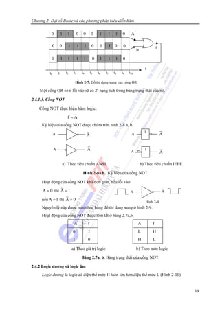 Chương 2: Đại số Boole và các phương pháp biểu diễn hàm
19
Một cổng OR có n lối vào sẽ có 2n
hạng tích trong bảng trạng thái của nó.
2.4.1.3. Cổng NOT
Cổng NOT thực hiện hàm logic:
f A=
Ký hiệu của cổng NOT được chỉ ra trên hình 2-8 a, b.
a) Theo tiêu chuẩn ANSI. b) Theo tiêu chuẩn IEEE.
Hình 2-8a,b. Ký hiệu của cổng NOT
Hoạt động của cổng NOT khá đơn giản, nếu lối vào:
A 0= thì A 1= ,
nếu A 1= thì A 0=
Nguyên lý này được minh hoạ bằng đồ thị dạng xung ở hình 2-9.
Hoạt động của cổng NOT được tóm tắt ở bảng 2.7a,b.
A f A f
0
1
1
0
L
H
H
L
a) Theo giá trị logic b) Theo mức logic
Bảng 2.7a, b. Bảng trạng thái của cổng NOT.
2.4.2 Logic dương và logic âm
Logic dương là logic có điện thế mức H luôn lớn hơn điện thế mức L (Hình 2-10).
f
B
t
t0 t1 t2 t3 t4 t5 t6 t7 t8 t9 t10
0 1 1 0 0 0 1 1 1 0 A
0 0 1 1 1 0 0 1 0 0
0 1 1 1 1 0 1 1 1 0
Hình 2-7. Đồ thị dạng xung của cổng OR.
A A
Hình 2-9
A A
A
A
1
A
1A
A
A
 
