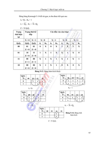 Chương 5: Mạch logic tuần tự
97
Dùng bảng Karnaugh 5-14 để rút gọn, ta thu được kết quả sau:
J0 =Q1 ; K0 = 1
J1 = 0Q ; K1 = 0X Q+
Z = X Q0Q1
Trạng
thái hiện
tại
Trạng thái kế
tiếp
Các đầu vào của trigơ
X = 0 X = 1 X = 0 X = 1 X = 0 X = 1
Q0Q1 Q0Q1 Q0Q1 J0 K0 J0 K0 J1 K1 J1 K1
00 01
Z = 0
01
Z = 0
0 X 0 X 1 X 1 X
01 10
Z = 0
11
Z = 0
1 X 1 X X 1 X 0
11 00
Z = 1
00
Z = 1
X 1 X 1 X 1 X 1
10 00
Z = 0
00
Z = 0
X 1 X 1 0 X 0 X
Bảng 5-13. Bảng hàm kích thích
Q0Q1
X 00 01 11 10
0 1 x x
1 x x
J0 =Q1
Q0Q1
X 00 01 11 10
0 x x 1 x
1 x x 1 x
K0 = 1
Q0Q1
X 00 01 11 10
0 1 x x
1 1 x x
J1 = 0Q
Q0Q1
X 00 01 11 10
0 x 1 1 x
1 x 1 x
K1 = 0X Q+
Q0Q1
X 00 01 11 10
0 1
1 1
Z = X Q0Q1
Bảng 5-14. Bảng tính
hàm kích
 