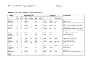 Giáo án Kỹ thuật sấy nông sản thực phẩm Trang 23
Bảng 2.2 : Các phương pháp sấy và tiêu chuẩn chọn lựa.
Đặc tính nguyên liệu Điều kiện sấyPhương
pháp sấy Mẻ/
liên tục
Rắn/
Lỏng
Ẩm
dầu
Nhạy
cảm nhiệt
Kích
thước
Cứng
cơ học
Tốc độ sấy Ẩm cuối Năng suất bay hơi
tối đa tiêu biểu
Ví dụ sản phẩm
Tháp sấy B S Thấp TrL Có Chậm Thấp - Rau củ
Buồng sấy B S Tr.bình TrL Tr.bình Tr.bình 55-75 Rau củ, trái cây
Băng chuyền C S Tr.bình TrL Tr.bình Tr.bình 1820 ngũ cốc, trái cây, bánh kẹo, bích quy, rau củ, hạt
đậu
Tang trống C S Tr.bình Nhỏ Tr.bình Tr.bình 410 dịch sệt, xi rô ngô, khoai tây ăn liền, gelatin
Thảm bọt C L - Có - Nhanh - nước ép trái cây
Tầng sôi B/C S Tr.bình Nhỏ Có Tr.bình Thấp 910 đậu, rau củ dạng mỏng hoặc dạng cục, hạt lúa,
bột hoặc sản phẩm ép đùn, trái cây, duă khô, gia
vị
Lò sấy B S Tr.bình TrL Chậm Tr.bình - táo dạng lát, dạng nhẫn, hớp lông
Sấy điện
trường dòng
cao tầng
B/C S Thấp Nhỏ Nhanh Thấp - các loại bánh từ bột mì
Khí động C S Thấp Có Nhỏ Có Nhanh Thấp 15900 tinh bột, bột súp, cháo khoai tây
Bức xạ C S Thấp Nhỏ Nhanh - các loại bánh từ bột mì
Thùng quay B/C S Tr.bình Có Nhỏ Có Tr.bình Tr.bình 1820-5450 hạt cacao, lạc, ngũ cốc chín,
Spin flash C L Tr.bình Có TrL/Nh
ỏ
Nhanh Thấp 7800 pasta,
Sáy phun C S - - Nhanh Tr.bình 15900 cà phê hoà tan, sữa bột
Năng lượng
mặt trời
B S Tr.bình TrL Chậm Tr.bình - trái cây, rau củ
Hầm C S Tr.bình TrL Tr.bình Tr.bình - trái cây, rau củ
Băng chuyền/
kệ chân
không
C L Tr.bình TrL Chậm Thấp 18200 nươc ép trái cây, chiết xúât thịt, mẫu sô cô la
 