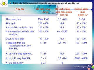 www.themegallery.com
Bảng các đại lượng đặc trưng cấu trúc xốp của một số xúc tác rắn
Xúc tác Bề mặt riêng
(m2
/g)
Thể tích riêng
của mao quản
(cm3
/g)
Đường kính
mao
quản, Ao
Than hoạt tính 500 - 1500 0,6 - 0,8 10 - 20
Silicagel 200 - 600 0,4 15 - 100
Xúc tác Ni cho hydro hóa 200 - 250 0,3 15 - 200
Aluminosilicat xúc tác cho
cracking
300 - 500 0,4 - 0,52 15 - 100
Oxyt Al hoạt tính 150 - 200 0,4 20 - 100
Vanadium trên Ba
-Alumosilicat xt oxy
hóa SO2
8 - 10 0,4 - 0,5 700 - 1000
Xt oxyt Fe tổng hợp NH3
7 - 10 0,3 200 - 1000
Xt oxyt Fe oxy hóa SO2
3 - 5 0,3 - 0,4 2000 - 4000
Xt Cu nóng chảy 0,23 0
 