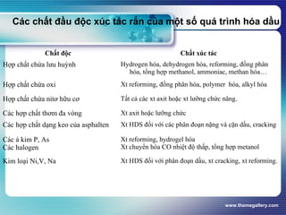 www.themegallery.com
Các chất đầu độc xúc tác rắn của một số quá trình hóa dầu
Chất độc Chất xúc tác
Hợp chất chứa lưu huỳnh Hydrogen hóa, dehydrogen hóa, reforming, đồng phân
hóa, tổng hợp methanol, ammoniac, methan hóa…
Hợp chất chứa oxi Xt reforming, đồng phân hóa, polymer hóa, alkyl hóa
Hợp chất chứa nitơ hữu cơ Tất cả các xt axit hoặc xt lưỡng chức năng.
Các hợp chất thơm đa vòng Xt axit hoặc lưỡng chức
Các hợp chất dạng keo của asphalten Xt HDS đối với các phân đoạn nặng và cặn dầu, cracking
Các á kim P, As
Các halogen
Xt reforming, hydrogel hóa
Xt chuyển hóa CO nhiệt độ thấp, tổng hợp metanol
Kim loại Ni,V, Na Xt HDS đối với phân đoạn dầu, xt cracking, xt reforming.
 