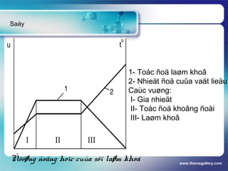 www.themegallery.com
Ñöôøng ñoäng hoïc cuûa söï laøm khoâ
1- Toác ñoä laøm khoâ
2- Nhieät ñoä cuûa vaät lieäu
Caùc vuøng:
I- Gia nhieät
II- Toác ñoä khoâng ñoåi
III- Laøm khoâ
Saáy
 
