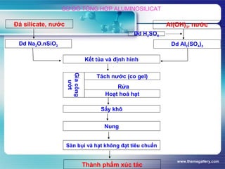 www.themegallery.com
SƠ ĐỒ TỔNG HỢP ALUMINOSILICAT
Sấy khô
Nung
Sàn bụi và hạt không đạt tiêu chuẩn
Thành phẩm xúc tác
Giacông
ướt
Tách nước (co gel)
Hoạt hoá hạt
Rửa
Kết tủa và định hình
Đá silicate, nước
Dd Na2O.nSiO2
Al(OH)3, nước
Dd H2SO4
Dd Al2(SO4)3
 