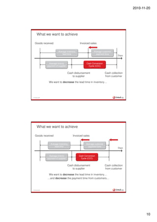 Proactivenet Supply chain management and working capital | PDF