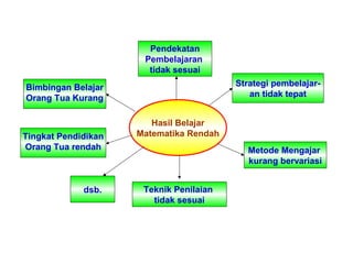 Hasil Belajar
Matematika Rendah
Pendekatan
Pembelajaran
tidak sesuai
Strategi pembelajar-
an tidak tepat
Metode Mengajar
kurang bervariasi
Teknik Penilaian
tidak sesuai
Tingkat Pendidikan
Orang Tua rendah
Bimbingan Belajar
Orang Tua Kurang
dsb.
 