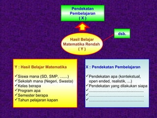 Pendekatan
Pembelajaran
( X )
Hasil Belajar
Matematika Rendah
( Y )
dsb.
Y : Hasil Belajar Matematika
Siswa mana (SD, SMP, .......)
Sekolah mana (Negeri, Swasta)
Kelas berapa
Program apa
Semester berapa
Tahun pelajaran kapan
X : Pendekatan Pembelajaran
Pendekatan apa (kontekstual,
open ended, realistik, ...)
Pendekatan yang dilakukan siapa
..................................................
……………………………………
……………………………………
 