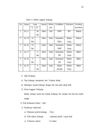 42 
Tabel 1.1 Daftar anggota keluarga 
No Nama Umur Agama Hubun 
gan 
Pendidikan Pekerjaan Penolong 
L P persalinan 
1. Ny .L 40 
thn 
Islam Istri SMP IRT Dukun 
2. An .D 16 
Thn 
Islam Anak Sementara 
SMA 
Belum 
kerja 
Dukun 
3. An. K 14 
thn 
Islam Anak Sementara 
SMP 
Belum 
kerja 
Dukun 
4. An. F 11 
thn 
Islam Anak Sementara 
SD 
Belum 
kerja 
Bidan 
5. An. K 9 
thn 
Islam Anak Sementara 
SD 
Belum 
kerja 
Bidan 
6. An. K 4 
thn 
Islam Anak Belum 
sekolah 
Belum 
kerja 
Bidan 
1) Sifat Keluarga 
a) Tipe keluarga merupakan istri / Nuclear family. 
b) Hubungan kepala keluarga dengan istri dan anak cukup baik 
2) Peran Anggota Keluarga 
Bapak sebagai suami dan kepala keluarga, ibu sebagai istri dan ibu rumah 
tangga. 
b. Pola Kebiasaan Sehari – Hari 
1) Kebiasaan sehari-hari 
a) Makanan pokok keluarga : Nasi 
b) Pola makan keluarga : makanan pokok +sayur+lauk 
c) Frekuensi makan : 3x sehari. 
 