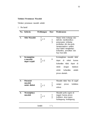 52 
Tabulasi Perumusan Masalah 
Tabulasi perumusan masalah adalah 
1. Ibu hamil 
No. Kriteria Perhitungan Skor Pembenaran 
1. Sifat Masalah 1 
3 
푥 1 
1 
3 
Situasi krisis keluarga dan 
individu membutuhkan 
penyesuaian terhadap 
perubahan diri dan perlu 
mempersiapkan sumber 
daya dalam menghadapi 
kehamilan, persalinan dan 
bayi baru lahir. 
2. Kemungkina 
n masalah 
dapat terjadi 
0 
2 
푥 2 
0 
Kemungkinan masalah tidak 
dapat di rubah karena 
kehamilan tidak dapat di 
rubah dengan tindakan 
sebab kehamilan adalah 
proses alamiah. 
3. Potensial 
masalah 
untuk diubah 
1 
3 
푥 1 
1 
3 
Masalah tidak bisa di cegah 
sampai proses kelahiran 
selesai. 
4. Menonjolnya 
masalah 
1 
2 
푥 1 
1 
2 
Masalah perlu segera di 
tangani karena proses 
kelahiran akan segera 
berlangsung berlangsung. 
Jumlah 
1 1/6 
 