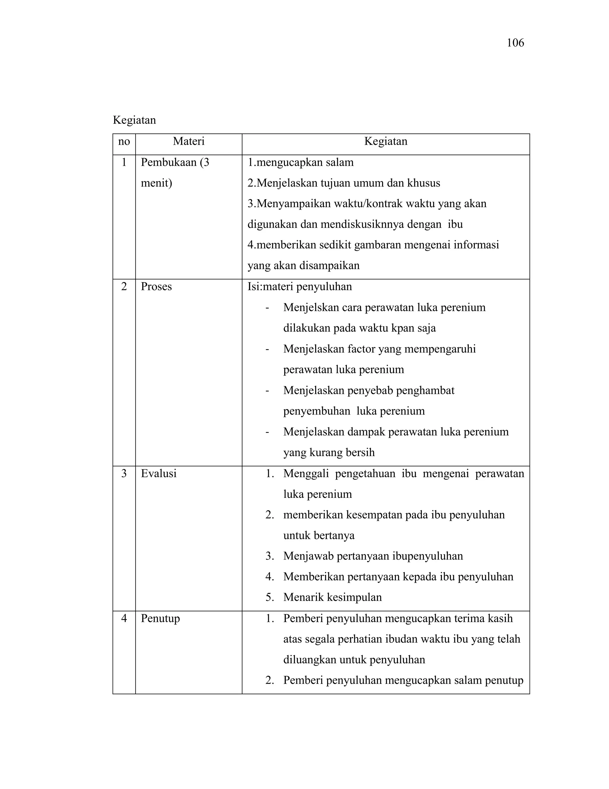106
Kegiatan
no Materi Kegiatan
1 Pembukaan (3
menit)
1.mengucapkan salam
2.Menjelaskan tujuan umum dan khusus
3.Menyampaikan waktu/kontrak waktu yang akan
digunakan dan mendiskusiknnya dengan ibu
4.memberikan sedikit gambaran mengenai informasi
yang akan disampaikan
2 Proses Isi:materi penyuluhan
- Menjelskan cara perawatan luka perenium
dilakukan pada waktu kpan saja
- Menjelaskan factor yang mempengaruhi
perawatan luka perenium
- Menjelaskan penyebab penghambat
penyembuhan luka perenium
- Menjelaskan dampak perawatan luka perenium
yang kurang bersih
3 Evalusi 1. Menggali pengetahuan ibu mengenai perawatan
luka perenium
2. memberikan kesempatan pada ibu penyuluhan
untuk bertanya
3. Menjawab pertanyaan ibupenyuluhan
4. Memberikan pertanyaan kepada ibu penyuluhan
5. Menarik kesimpulan
4 Penutup 1. Pemberi penyuluhan mengucapkan terima kasih
atas segala perhatian ibudan waktu ibu yang telah
diluangkan untuk penyuluhan
2. Pemberi penyuluhan mengucapkan salam penutup
 