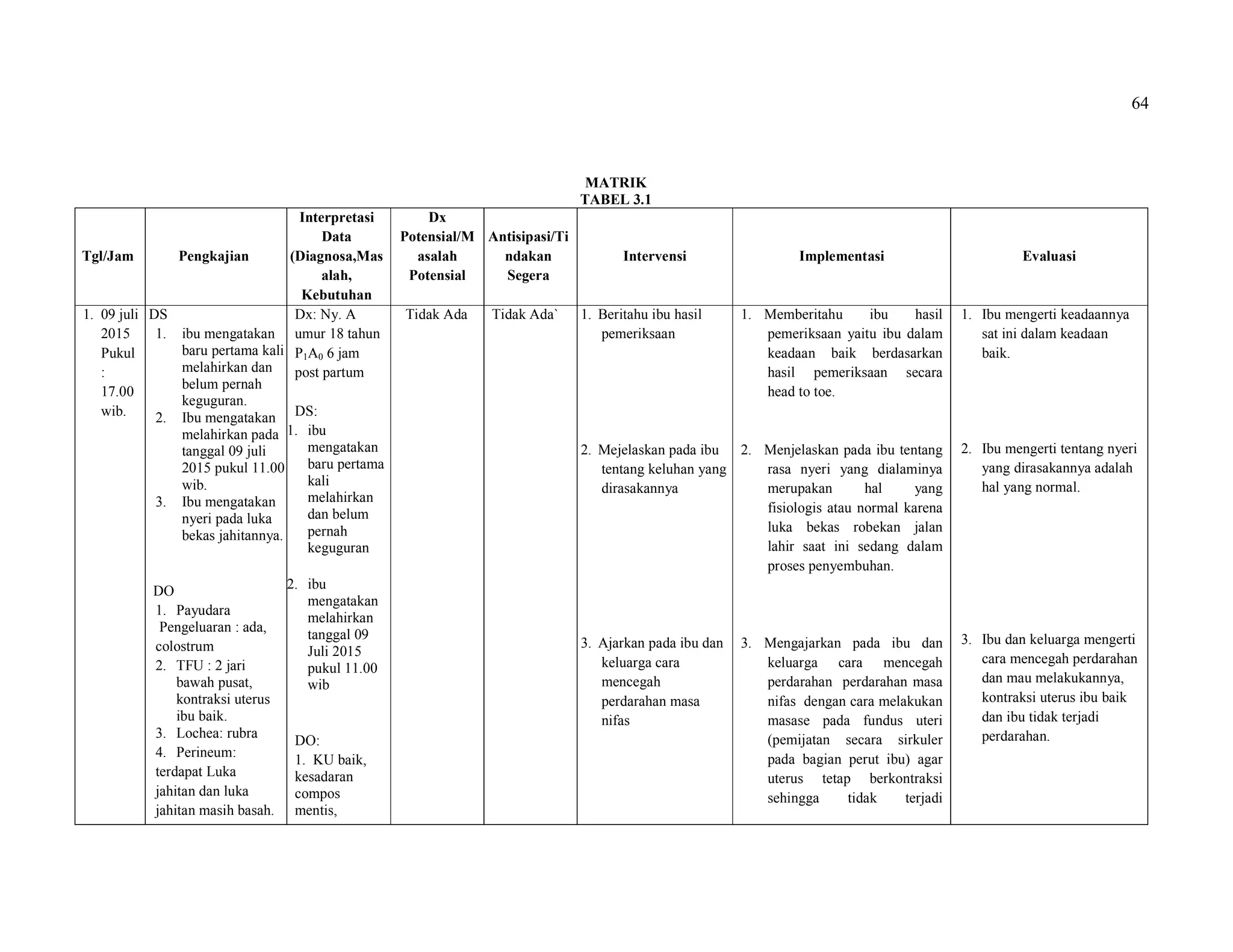 64
MATRIK
TABEL 3.1
Tgl/Jam Pengkajian
Interpretasi
Data
(Diagnosa,Mas
alah,
Kebutuhan
Dx
Potensial/M
asalah
Potensial
Antisipasi/Ti
ndakan
Segera
Intervensi Implementasi Evaluasi
1. 09 juli
2015
Pukul
:
17.00
wib.
DS
1. ibu mengatakan
baru pertama kali
melahirkan dan
belum pernah
keguguran.
2. Ibu mengatakan
melahirkan pada
tanggal 09 juli
2015 pukul 11.00
wib.
3. Ibu mengatakan
nyeri pada luka
bekas jahitannya.
DO
1. Payudara
Pengeluaran : ada,
colostrum
2. TFU : 2 jari
bawah pusat,
kontraksi uterus
ibu baik.
3. Lochea: rubra
4. Perineum:
terdapat Luka
jahitan dan luka
jahitan masih basah.
Dx: Ny. A
umur 18 tahun
P1A0 6 jam
post partum
DS:
1. ibu
mengatakan
baru pertama
kali
melahirkan
dan belum
pernah
keguguran
2. ibu
mengatakan
melahirkan
tanggal 09
Juli 2015
pukul 11.00
wib
DO:
1. KU baik,
kesadaran
compos
mentis,
Tidak Ada Tidak Ada` 1. Beritahu ibu hasil
pemeriksaan
2. Mejelaskan pada ibu
tentang keluhan yang
dirasakannya
3. Ajarkan pada ibu dan
keluarga cara
mencegah
perdarahan masa
nifas
1. Memberitahu ibu hasil
pemeriksaan yaitu ibu dalam
keadaan baik berdasarkan
hasil pemeriksaan secara
head to toe.
2. Menjelaskan pada ibu tentang
rasa nyeri yang dialaminya
merupakan hal yang
fisiologis atau normal karena
luka bekas robekan jalan
lahir saat ini sedang dalam
proses penyembuhan.
3. Mengajarkan pada ibu dan
keluarga cara mencegah
perdarahan perdarahan masa
nifas dengan cara melakukan
masase pada fundus uteri
(pemijatan secara sirkuler
pada bagian perut ibu) agar
uterus tetap berkontraksi
sehingga tidak terjadi
1. Ibu mengerti keadaannya
sat ini dalam keadaan
baik.
2. Ibu mengerti tentang nyeri
yang dirasakannya adalah
hal yang normal.
3. Ibu dan keluarga mengerti
cara mencegah perdarahan
dan mau melakukannya,
kontraksi uterus ibu baik
dan ibu tidak terjadi
perdarahan.
 