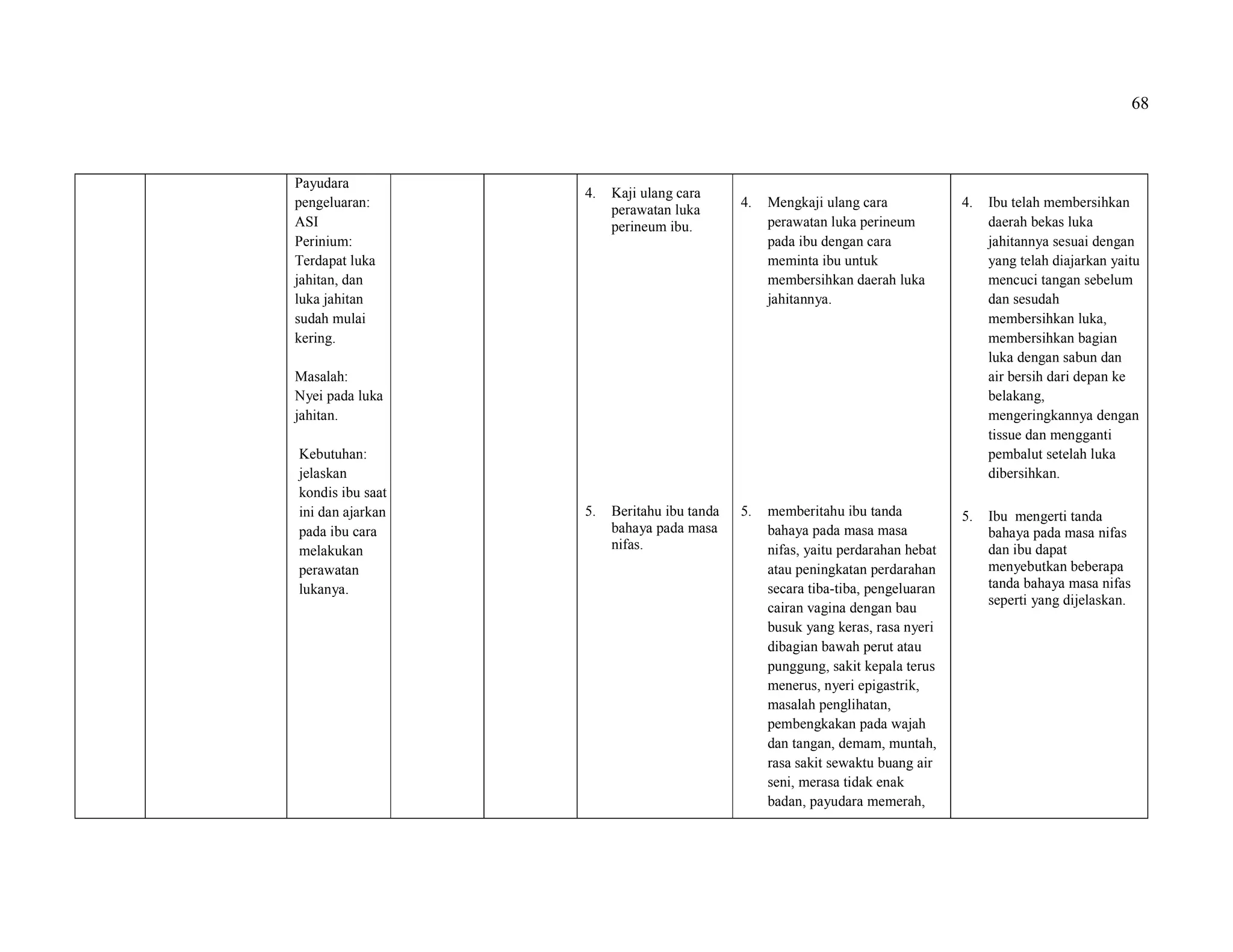 68
Payudara
pengeluaran:
ASI
Perinium:
Terdapat luka
jahitan, dan
luka jahitan
sudah mulai
kering.
Masalah:
Nyei pada luka
jahitan.
Kebutuhan:
jelaskan
kondis ibu saat
ini dan ajarkan
pada ibu cara
melakukan
perawatan
lukanya.
4. Kaji ulang cara
perawatan luka
perineum ibu.
5. Beritahu ibu tanda
bahaya pada masa
nifas.
4. Mengkaji ulang cara
perawatan luka perineum
pada ibu dengan cara
meminta ibu untuk
membersihkan daerah luka
jahitannya.
5. memberitahu ibu tanda
bahaya pada masa masa
nifas, yaitu perdarahan hebat
atau peningkatan perdarahan
secara tiba-tiba, pengeluaran
cairan vagina dengan bau
busuk yang keras, rasa nyeri
dibagian bawah perut atau
punggung, sakit kepala terus
menerus, nyeri epigastrik,
masalah penglihatan,
pembengkakan pada wajah
dan tangan, demam, muntah,
rasa sakit sewaktu buang air
seni, merasa tidak enak
badan, payudara memerah,
4. Ibu telah membersihkan
daerah bekas luka
jahitannya sesuai dengan
yang telah diajarkan yaitu
mencuci tangan sebelum
dan sesudah
membersihkan luka,
membersihkan bagian
luka dengan sabun dan
air bersih dari depan ke
belakang,
mengeringkannya dengan
tissue dan mengganti
pembalut setelah luka
dibersihkan.
5. Ibu mengerti tanda
bahaya pada masa nifas
dan ibu dapat
menyebutkan beberapa
tanda bahaya masa nifas
seperti yang dijelaskan.
 