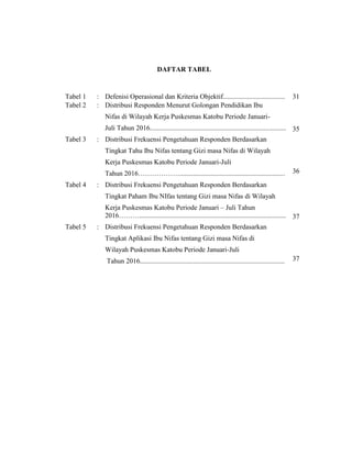 DAFTAR TABEL
Tabel 1 : Defenisi Operasional dan Kriteria Objektif.................................... 31
Tabel 2 : Distribusi Responden Menurut Golongan Pendidikan Ibu
Nifas di Wilayah Kerja Puskesmas Katobu Periode Januari-
Juli Tahun 2016............................................................................... 35
Tabel 3 : Distribusi Frekuensi Pengetahuan Responden Berdasarkan
Tingkat Tahu Ibu Nifas tentang Gizi masa Nifas di Wilayah
Kerja Puskesmas Katobu Periode Januari-Juli
Tahun 2016………………............................................................. 36
Tabel 4 : Distribusi Frekuensi Pengetahuan Responden Berdasarkan
Tingkat Paham Ibu NIfas tentang Gizi masa Nifas di Wilayah
Kerja Puskesmas Katobu Periode Januari – Juli Tahun
2016………..................................................................................... 37
Tabel 5 : Distribusi Frekuensi Pengetahuan Responden Berdasarkan
Tingkat Aplikasi Ibu Nifas tentang Gizi masa Nifas di
Wilayah Puskesmas Katobu Periode Januari-Juli
Tahun 2016.................................................................................... 37
 