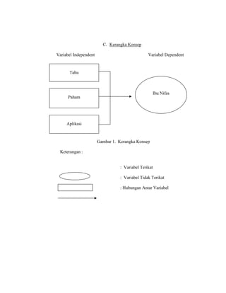 C. Kerangka Konsep
Variabel Independent Variabel Dependent
Gambar 1. Kerangka Konsep
Keterangan :
: Variabel Terikat
: Variabel Tidak Terikat
: Hubungan Antar Variabel
Ibu Nifas
Tahu
Paham
Aplikasi
 