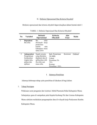 H. Defenisi Operasional Dan Kriteria Onyektif
Defenisi operasional dan kriteria obyektif dapat disajikan dalam bentuk tabel 1
TABEL 1. Defenisi Opersional Dan Kriteria Obyektif
No Variabel
Defenisi
Operasional
Kriteria
Obyektif
Alat
Ukur
Skala
1 Dependent
Ibu nifas
Ibu nifas
diwilayah kerja
puskesmas
katobu raha
kabupaten muna
tahun 2016
2 Independent
Pengetahuan
berdasarkan
tingkat tahu,
paham dan
aplikasi
Segala sesuatu
yang diketahui,
dipahami dan di
aplikasikan oleh
ibu nifas saat
masa nifas
Baik :Presentase
76-100%
Cukup:
Presentase 56-
75%
Kurang:
Presentase <56%
Kuisioner Ordinal
I. Jalannya Penelitian
Jalannya beberapa tahap yaitu penelitian di lakukan di bagi dalam
1. Tahap Persiapan
Pelaksaan surat pengantar dari institusi Akbid Paramata Raha Kabupaten Muna.
Selanjutnya guna di sampaikan pula Kepala Kesbang Pol dan Linmas Kabupaten
Muna sebelum melakukan pengumpulan data di wilayah kerja Puskesmas Katobu
Kabupaten Muna.
 