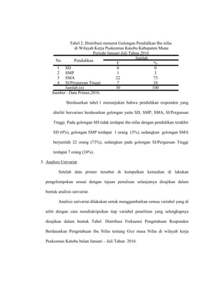 Tabel 2. Distribusi menurut Golongan Pendidikan Ibu nifas
di Wilayah Kerja Puskesmas Katobu Kabupaten Muna
Periode Januari-Juli Tahun 2016
No Pendidikan
Jumlah
F %
1 SD 0 0
2 SMP 1 3
3 SMA 22 73
4 SI/Perguruan Tinggi 7 24
Jumlah (n) 30 100
Sumber : Data Primer,2016.
Berdasarkan tabel.1 menunjukan bahwa pendidikan responden yang
diteliti bervariasi berdasarkan golongan yaitu SD, SMP, SMA, SI/Perguruan
Tinggi. Pada golongan SD tidak terdapat ibu nifas dengan pendidikan terakhir
SD (0%), golongan SMP terdapat 1 orang (3%), sedangkan golongan SMA
berjumlah 22 orang (73%), sedangkan pada golongan SI/Perguruan Tinggi
terdapat 7 orang (24%).
3. Analisis Univariat
Setelah data primer tersebut di kumpulkan kemudian di lakukan
pengelompokan sesuai dengan tujuan penulisan selanjutnya disajikan dalam
bentuk analisis univariat.
Analisis univariat dilakukan untuk menggambarkan semua variabel yang di
teliti dengan cara mendiskripsikan tiap variabel penelitian yang selengkapnya
disajikan dalam bentuk Tabel. Distribusi Frekuensi Pengetahuan Responden
Berdasarkan Pengetahuan ibu Nifas tentang Gizi masa Nifas di wilayah kerja
Puskesmas Katobu bulan Januari – Juli Tahun 2016.
 