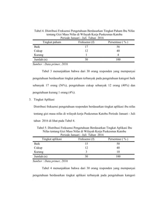 Tabel 4. Distribusi Frekuensi Pengetahuan Berdasarkan Tingkat Paham Ibu Nifas
tentang Gizi Mass Nifas di Wilayah Kerja Puskesmas Katobu
Periode Januari - Juli Tahun 2016
Tingkat paham Frekuensi (f) Persentase ( % )
Baik 17 56
Cukup 12 40
Kurang 1 4
Jumlah (n) 30 100
Sumber : Data primer, 2016
Tabel 3 menunjukkan bahwa dari 30 orang responden yang mempunyai
pengetahuan berdasarkan tingkat paham terbanyak pada pengetahuan kategori baik
sebanyak 17 orang (56%), pengetahuan cukup sebanyak 12 orang (40%) dan
pengetahuan kurang 1 orang (4%).
3. Tingkat Aplikasi
Distribusi frekuensi pengetahuan responden berdasarkan tingkat aplikasi ibu nifas
tentang gizi masa nifas di wilayah kerja Puskesmas Katobu Periode Januari - Juli
tahun 2016 di lihat pada Tabel 4.
Tabel 5. Distribusi Frekuensi Pengetahuan Berdasarkan Tingkat Aplikasi Ibu
Nifas tentang Gizi Mass Nifas di Wilayah Kerja Puskesmas Katobu
Periode Januari - Juli Tahun 2016
Tingkat aplikasi Frekuensi (f) Persentase ( % )
Baik 15 50
Cukup 12 40
Kurang 3 10
Jumlah (n) 30 100
Sumber : Data primer, 2016
Tabel 4 menunjukkan bahwa dari 30 orang responden yang mempunyai
pengetahuan berdasarkan tingkat aplikasi terbanyak pada pengetahuan kategori
 
