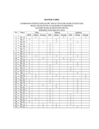 MASTER TABEL
GAMBARAN PENGETAHUAN IBU NIFAS TENTANG KEBUTUHAN GIZI
MASA NIFAS DI WILAYAH KERJA PUSKESMAS
KATOBU RAHA KABUPATEN MUNA
PERIODE JANUARI-JULI 2016
No Nama Tahu Paham Aplikasi
Baik cukup kurang baik cukup kurang baik Cukup kurang
1 Ny. A √ √ √
2 Ny. F √ √ √
3 Ny. H √ √ √
4 Ny. S √ √ √
5 Ny. M √ √ √
6 Ny. S √ √ √
7 Ny. T √ √ √
8 Ny. Y √ √ √
9 Ny. A √ √ √
10 Ny. I √ √ √
11 Ny. D √ √ √
12 Ny. N √ √ √
13 Ny. W √ √ √
14 Ny. S √ √ √
15 Ny. S √ √ √
16 Ny. I √ √ √
17 Ny. H √ √ √
18 Ny. F √ √ √
19 Ny. W √ √ √
20 Ny. D √ √ √
21 Ny. S √ √ √
22 Ny. R √ √ √
23 Ny. M √ √ √
24 Ny. R √ √ √
25 Ny. S √ √ √
26 Ny. F √ √ √
27 Ny. R √ √ √
28 Ny. R √ √ √
29 Ny. A √ √ √
30 Ny. R √ √ √
 