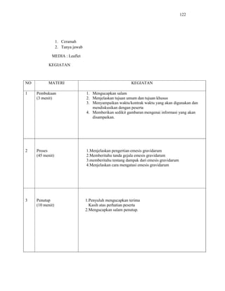 122
1. Ceramah
2. Tanya jawab
MEDIA : Leaflet
KEGIATAN
NO MATERI KEGIATAN
1 Pembukaan
(3 menit)
1. Mengucapkan salam
2. Menjelaskan tujuan umum dan tujuan khusus
3. Menyampaikan waktu/kontrak waktu yang akan digunakan dan
mendiskusikan dengan peserta
4. Memberikan sedikit gambaran mengenai informasi yang akan
disampaikan.
2 Proses
(45 menit)
1.Menjelaskan pengertian emesis gravidarum
2.Memberitahu tanda gejala emesis gravidarum
3.memberitahu tentang dampak dari emesis gravidarum
4.Menjelaskan cara mengatasi emesis gravidarum
3 Penutup
(10 menit)
1.Penyuluh mengucapkan terima
Kasih atas perhatian peserta
2.Mengucapkan salam penutup.
 