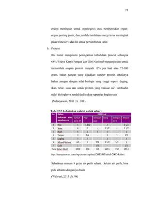 23
energi meningkat untuk organogesis atau pembentukan organ-
organ penting janin, dan jumlah tambahan energi terus meningkat
pada trimesterII dan III untuk pertumbuhan janin
b. Protein
Ibu hamil mengalami peningkatan kebutuhan protein sebanyak
68%.Widya Karya Pangan dan Gizi Nasional menganjurkan untuk
menambah asupan protein menjadi 12% per hari atau 75-100
gram, bahan pangan yang dijadikan sumber protein sebaiknya
bahan pangan dengan nilai biologis yang tinggi seperti daging,
ikan, telur, susu dan untuk protein yang berasal dari tumbuahn
nulai biologisnya rendah jadi cukup sepertiga bagian saja
(Sulistyawati, 2011 ; h . 108).
Tabel 2.2. kebutuhan nutrisi untuk sehari
http://sumyunwan.com/wp.conect/upload/2015/05/tabel-2000-kalori.
Sebaiknya minum 8 gelas air putih sehari. Selain air putih, bisa
pula dibantu dengan jus buah
(Walyani, 2015 ; h. 98)
 